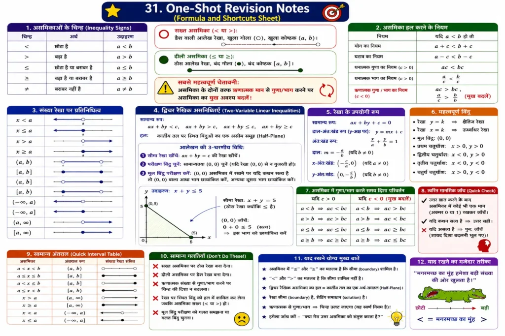 One-Shot Revision Notes (Formula and Shortcuts Sheet) linear enquality mind map