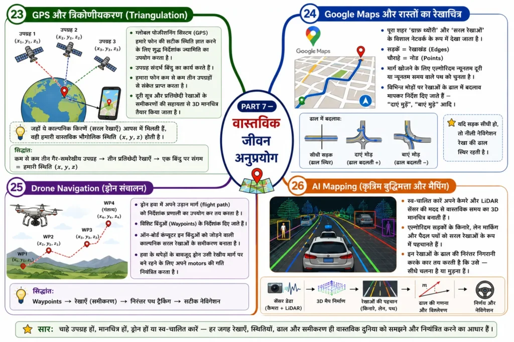 PART 7 — वास्तविक जीवन अनुप्रयोग mind map