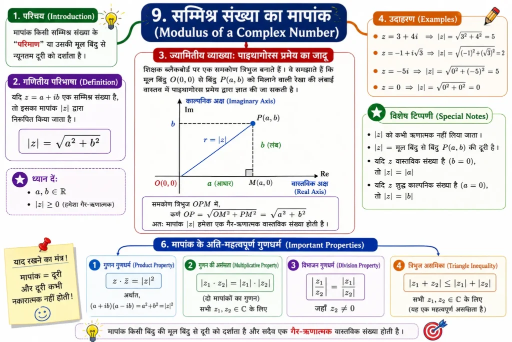 9. सम्मिश्र संख्या का मापांक (Modulus of a Complex Number) mind map image
