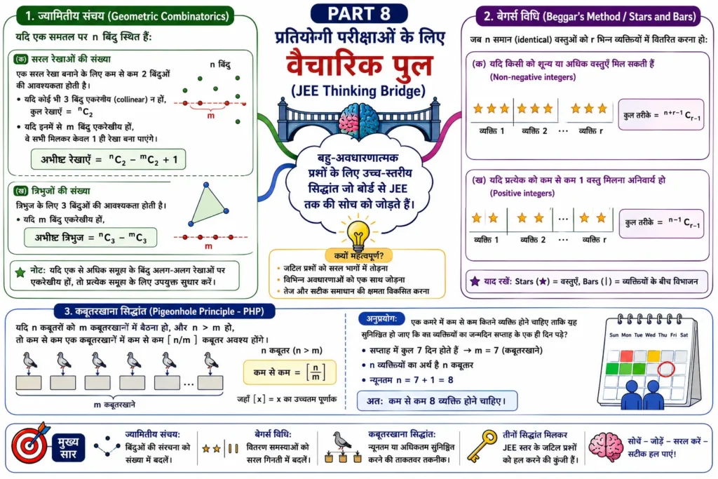 PART 8 — प्रतियोगी परीक्षाओं के लिए वैचारिक पुल (JEE Thinking Bridge) mind map image