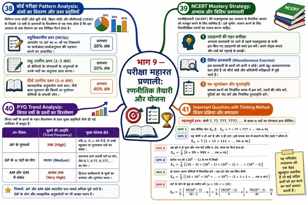 भाग 9 — परीक्षा महारत प्रणाली: रणनीतिक तैयारी और योजना mind map