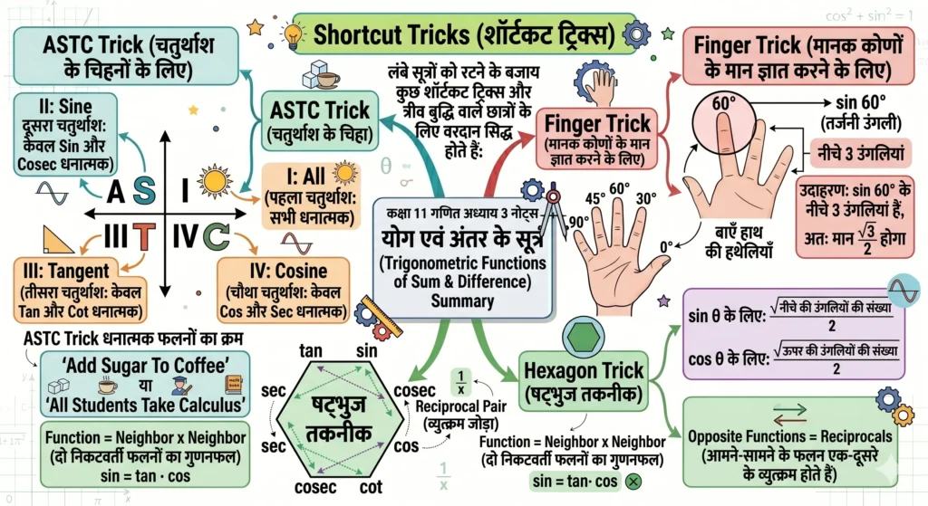 योग एवं अंतर के सूत्र (Trigonometric Functions of Sum & Difference) mind map
