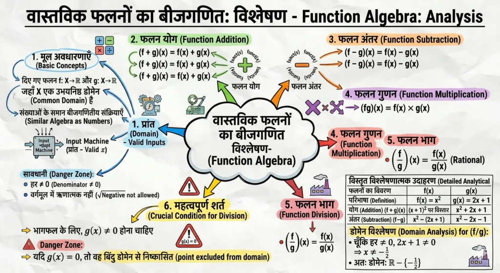 Function Algebra (वास्तविक फलनों का बीजगणित)