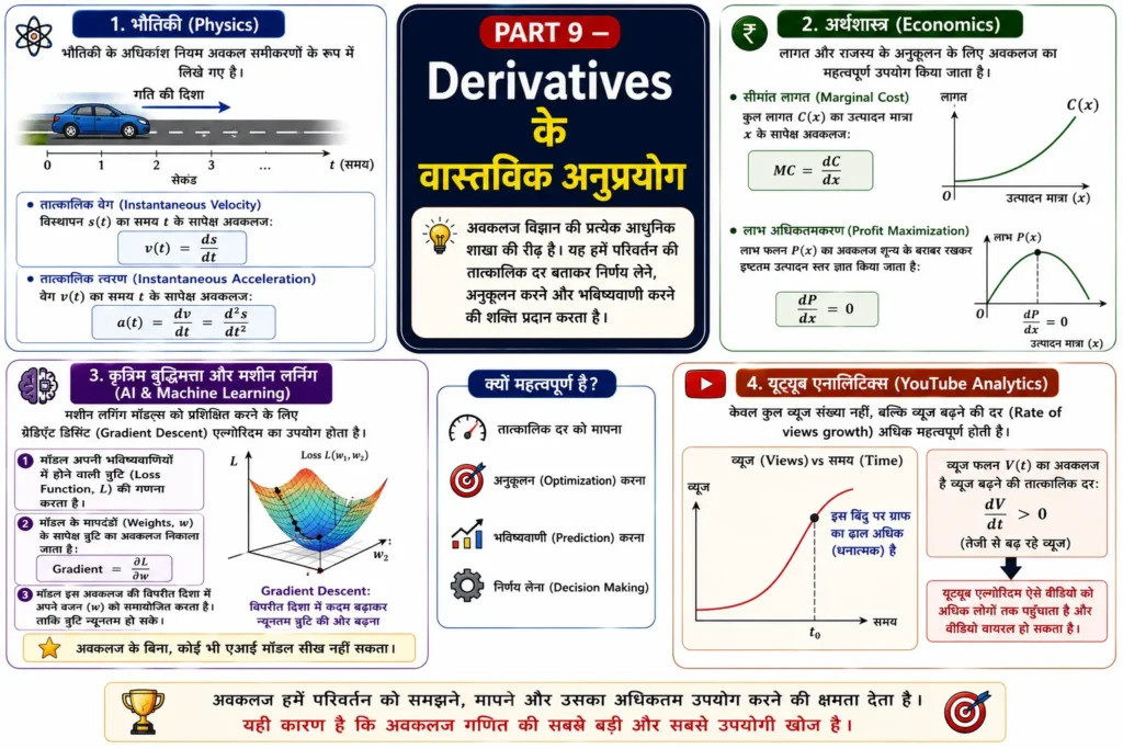 PART 9 — Derivatives के वास्तविक अनुप्रयोग mind map