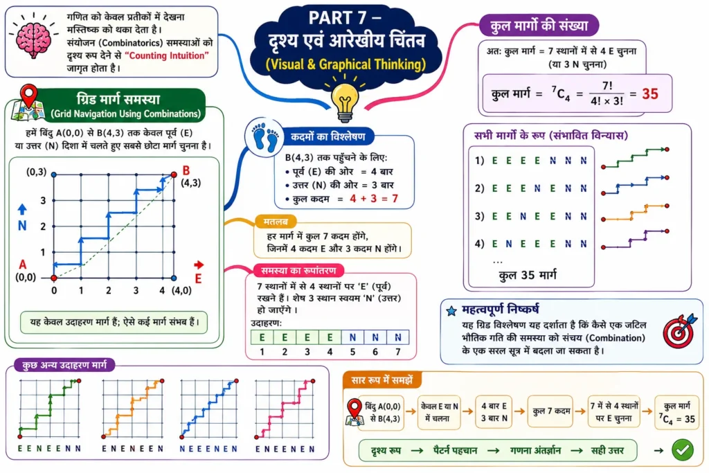 PART 7 — दृश्य एवं आरेखीय चिंतन (Visual & Graphical Thinking) mind map image 