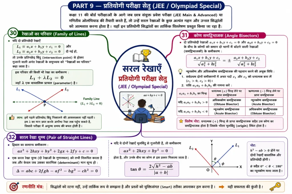 PART 9 — प्रतियोगी परीक्षा सेतु (JEE / Olympiad Special) mind map image
