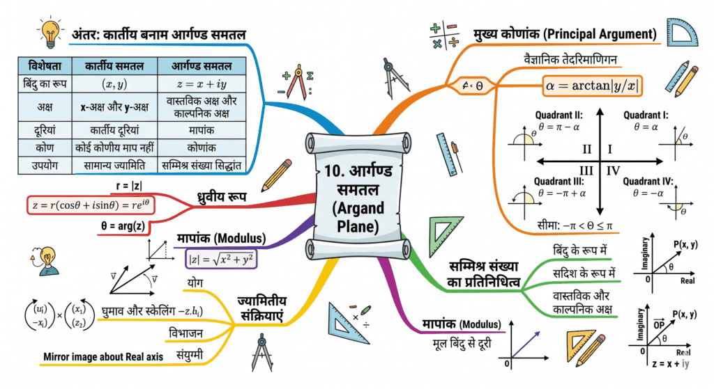 10. आर्गण्ड समतल (Argand Plane) mind map image