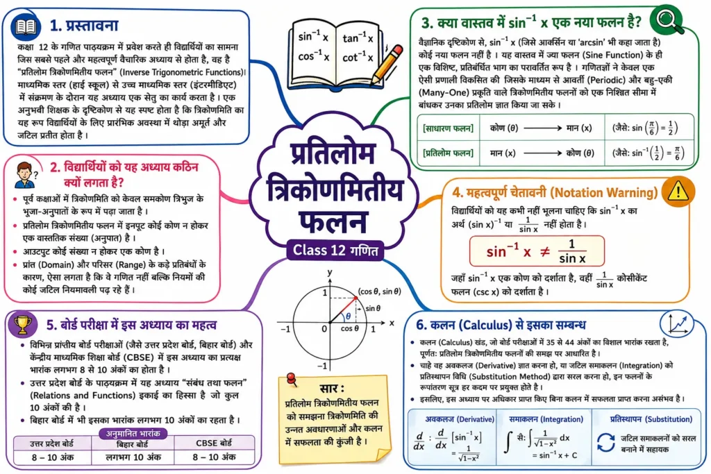 introduction to inverse trigonometry mind map 