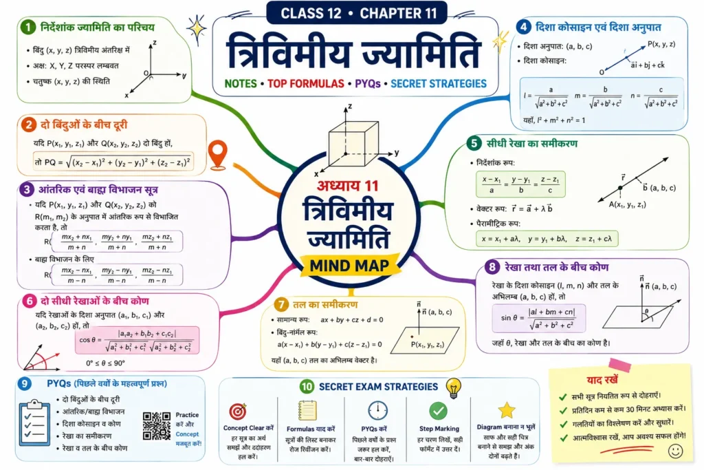 विद्यार्थियों को त्रिविमीय ज्यामिति कठिन क्यों लगता है? mind map