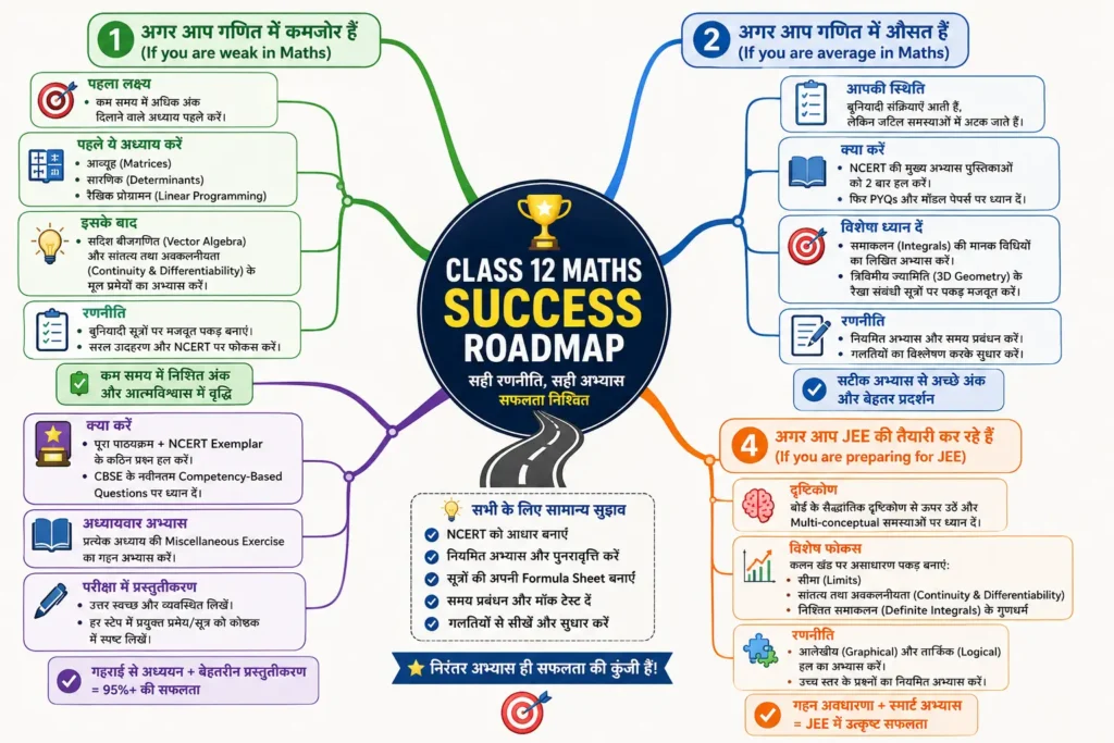 Class 12 Maths Success Roadmap mind map 
