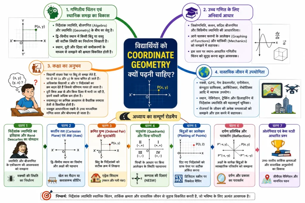 विद्यार्थियों को Coordinate Geometry क्यों पढ़नी चाहिए?