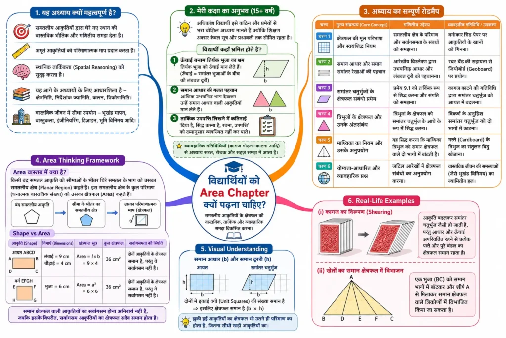 विद्यार्थियों को Area Chapter क्यों पढ़ना चाहिए?