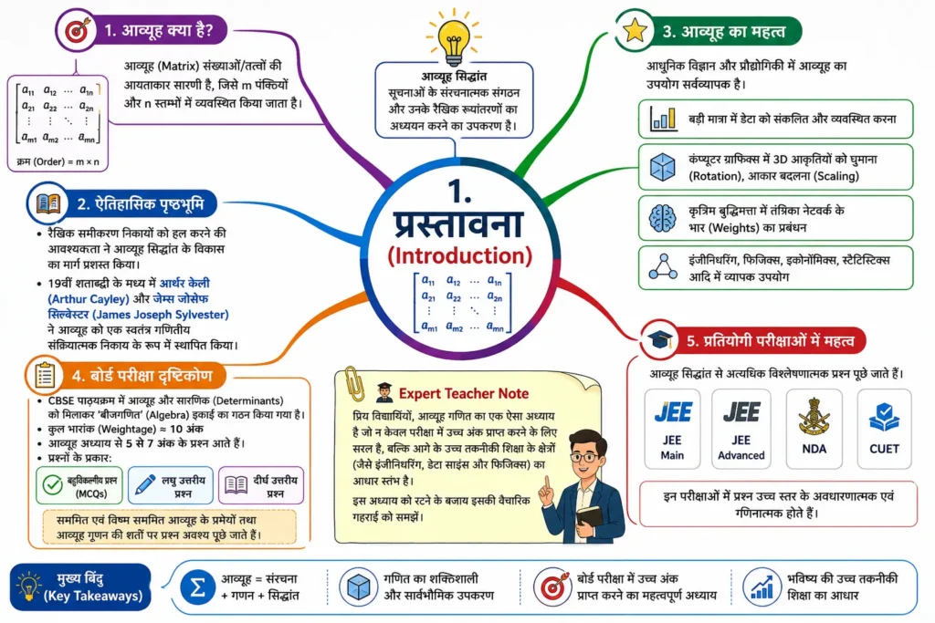 1.  आव्यूह से परिचय: