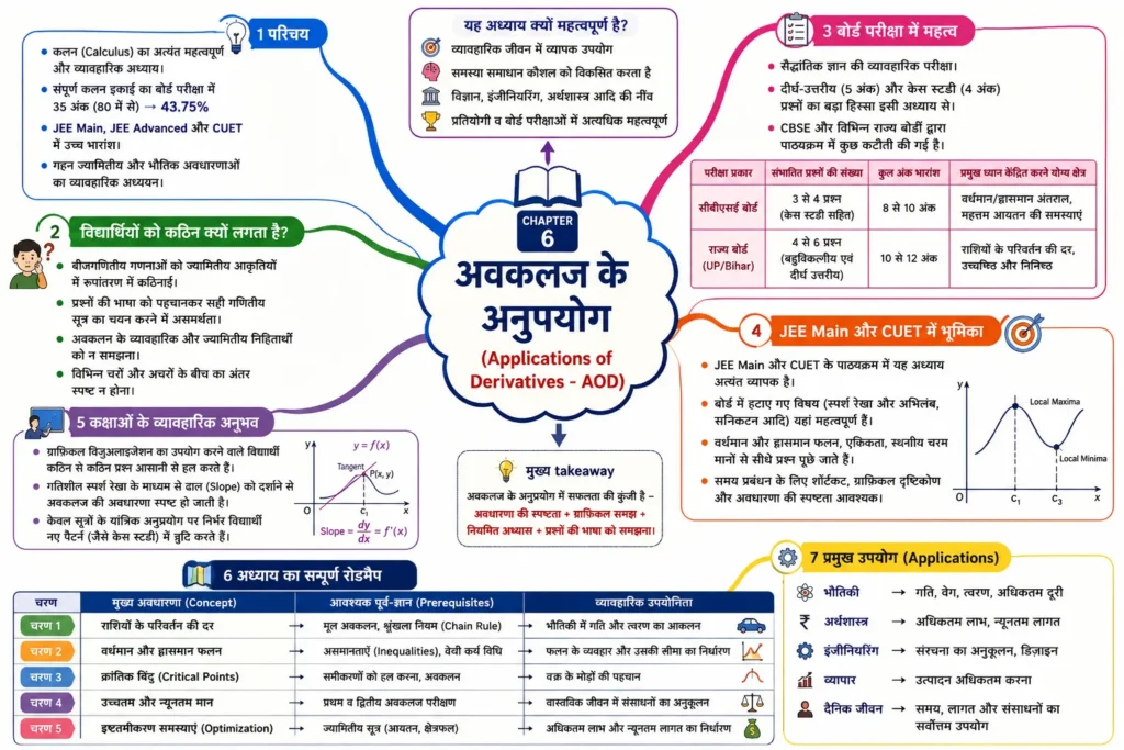 अवकलज के अनुप्रयोग का परिचय: mind map