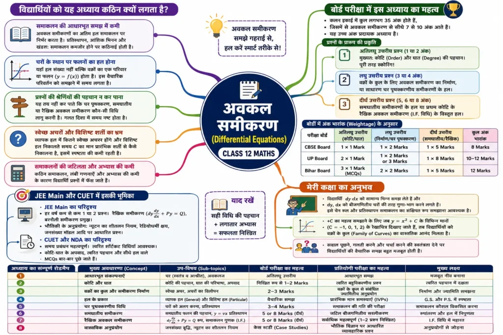 विद्यार्थियों को यह अध्याय कठिन क्यों लगता है? mind map 