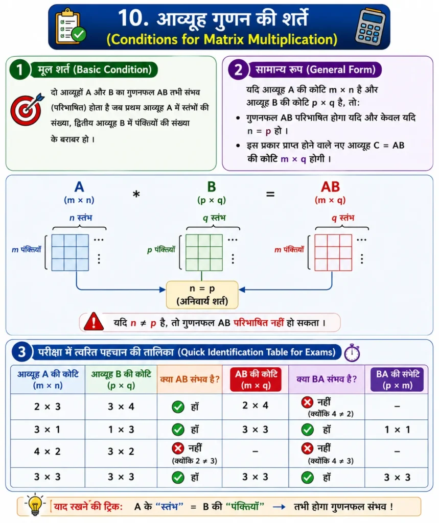 10. आव्यूह गुणन की शर्तें (Conditions for Matrix Multiplication)