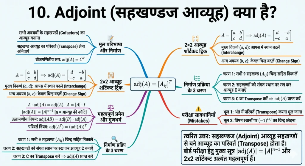 10. Adjoint (सहखण्डज आव्यूह) क्या है ? mind map