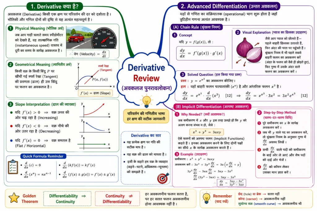 Derivative Review mind map