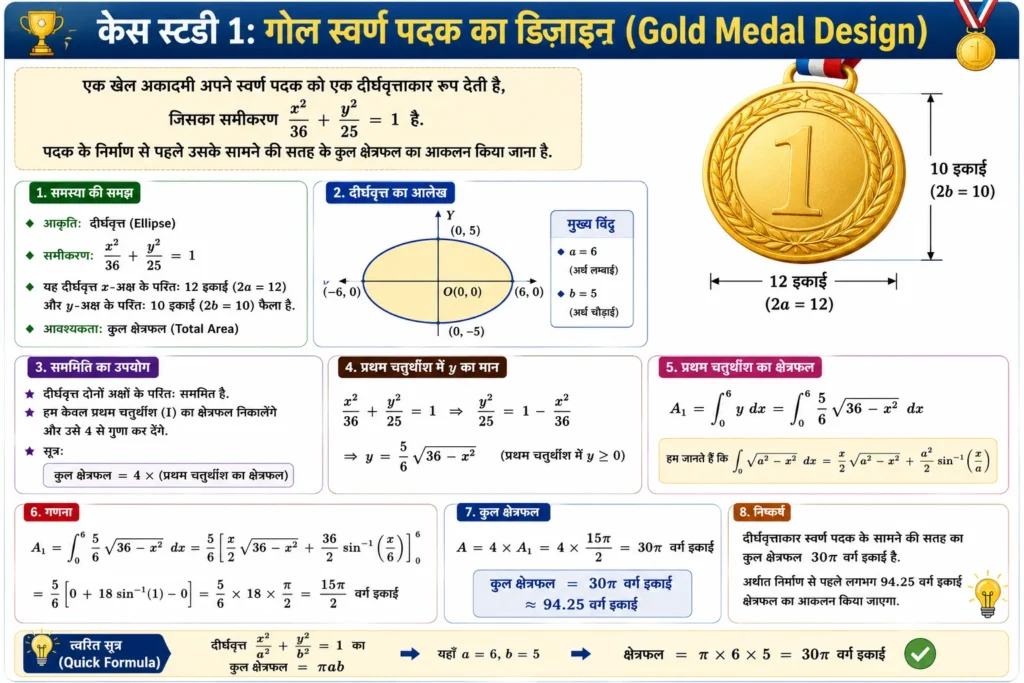 समाकलनों के अनुप्रयोग का Case Study 1: गोल स्वर्ण पदक का डिज़ाइन (Gold Medal Design) 