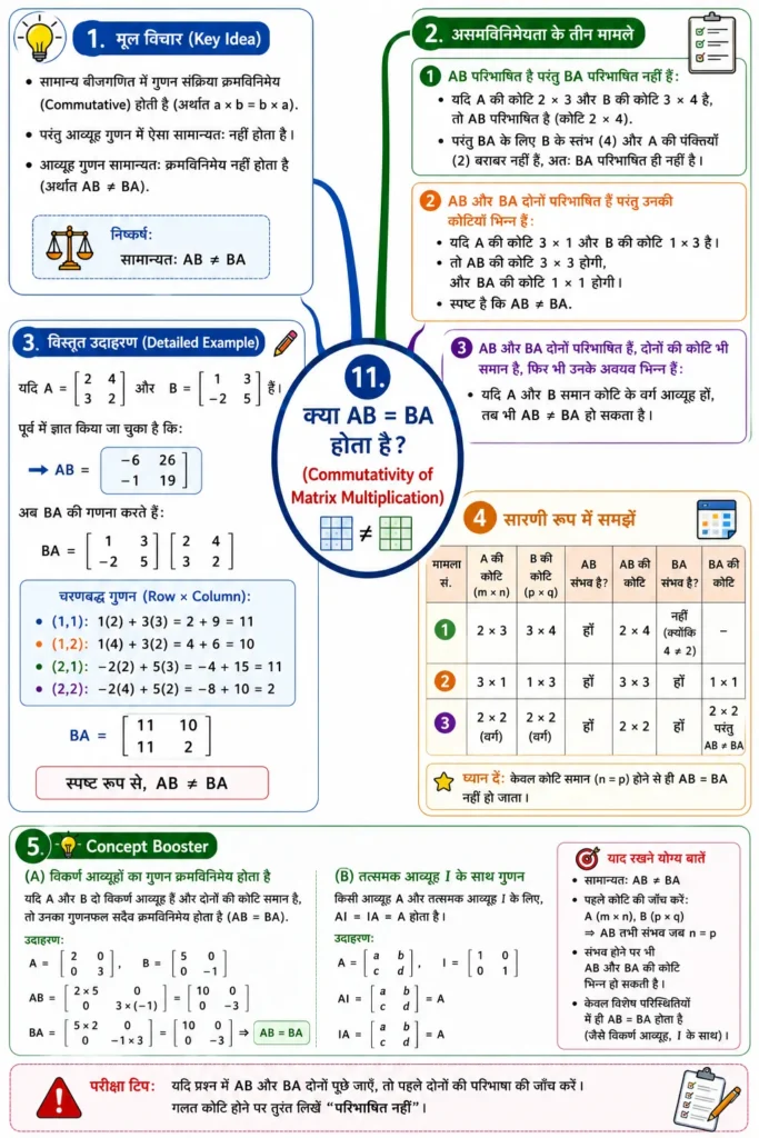 11. क्या AB = BA होता है? (Commutativity of Matrix Multiplication)