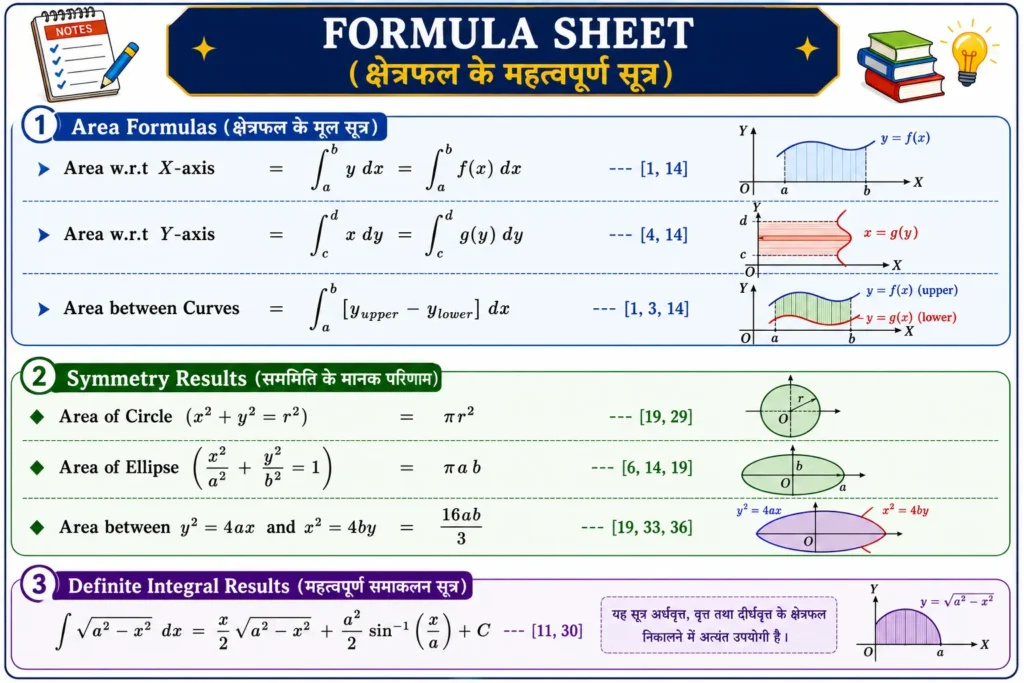 समाकलनों के अनुप्रयोग का Formula Sheet