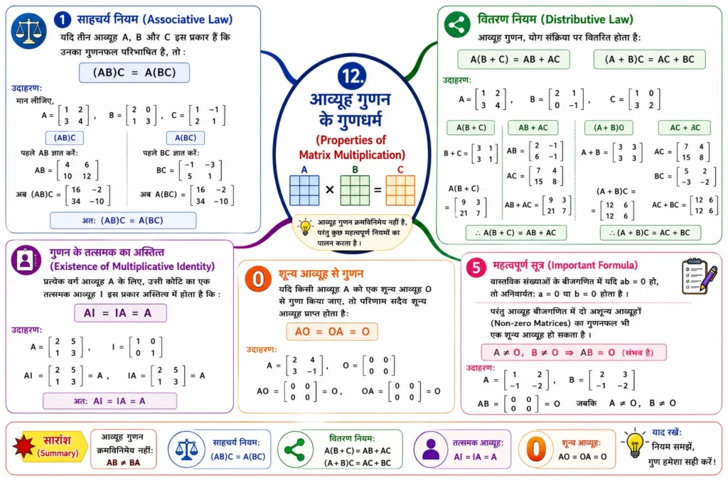 12. आव्यूह गुणन के गुणधर्म (Properties of Matrix Multiplication)