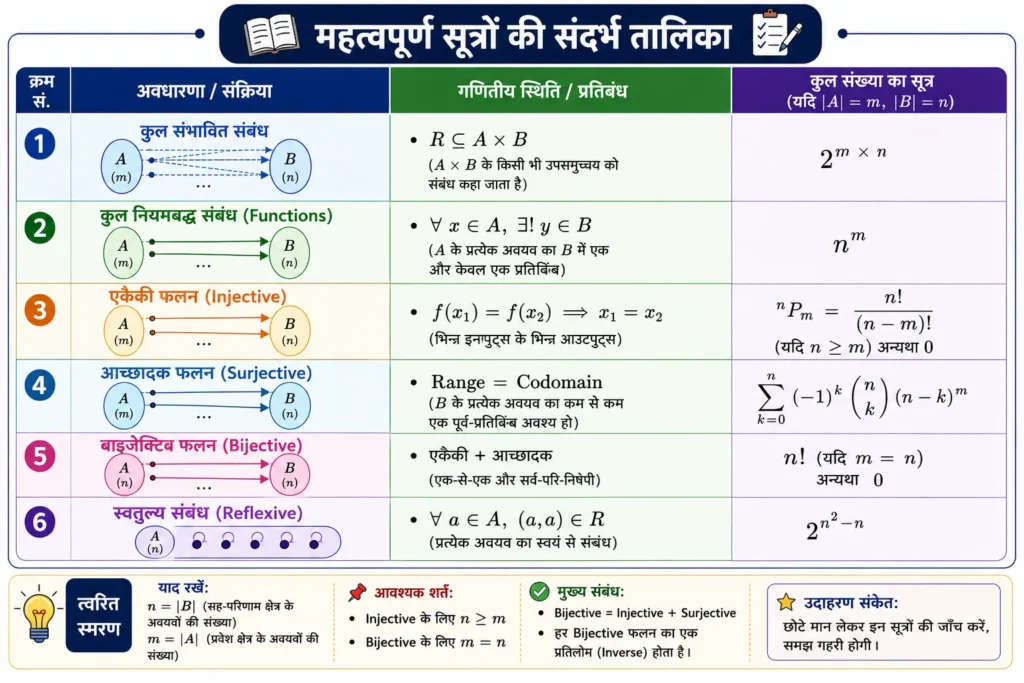 2. महत्वपूर्ण सूत्रों की संदर्भ तालिका