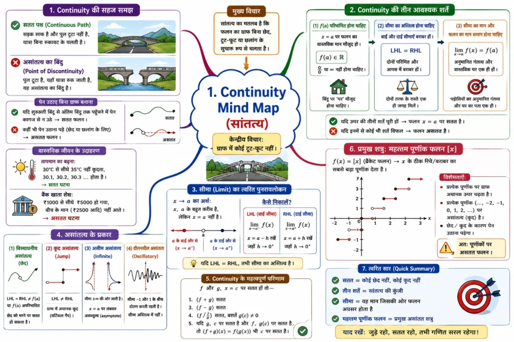 1. Continuity Mind Map