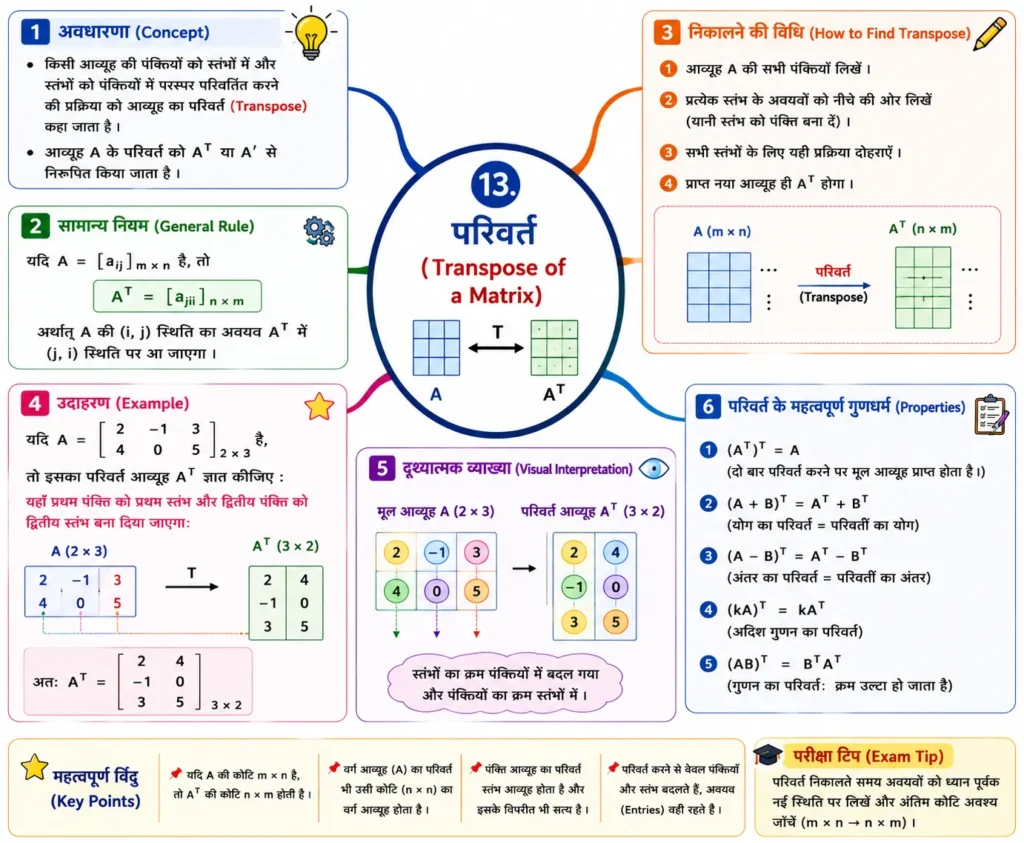 13. परिवर्त (Transpose of a Matrix)