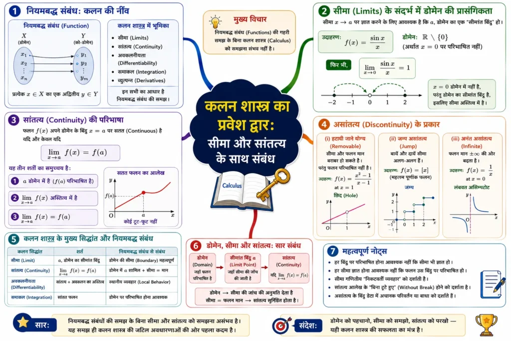 कलन शास्त्र का प्रवेश द्वार: सीमा और सांतत्य के साथ संबंध