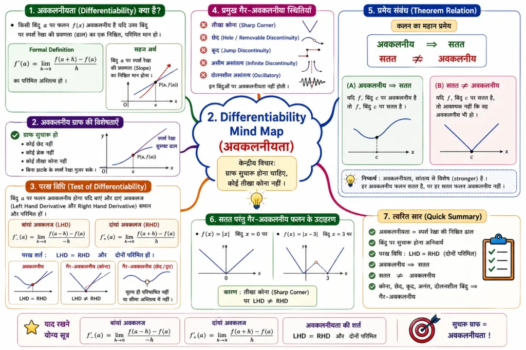 2. Differentiability Mind Map