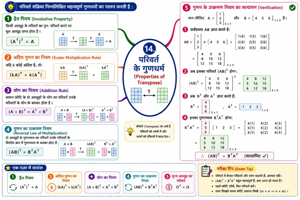 14. परिवर्त के गुणधर्म (Properties of Transpose)