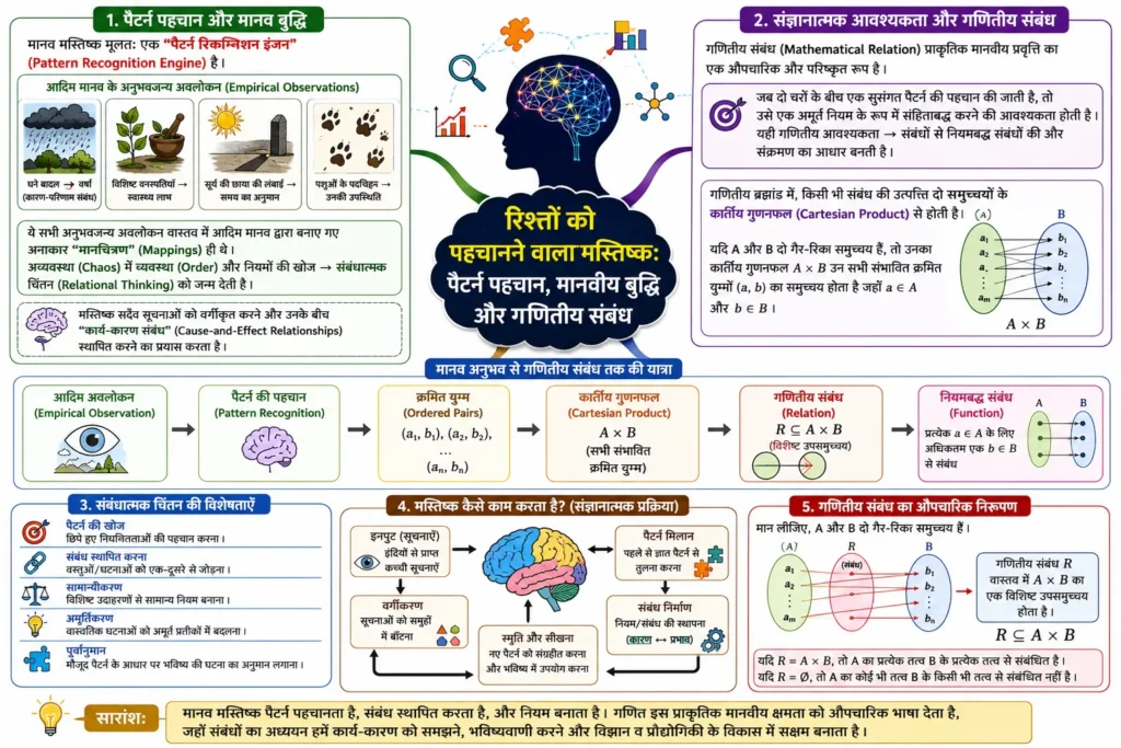 रिश्तों को पहचानने वाला मस्तिष्क: पैटर्न पहचान, मानवीय बुद्धि और गणितीय संबंध