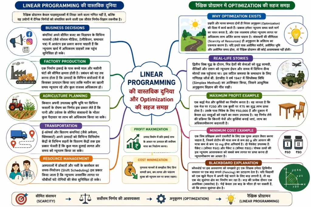 Linear Programming की वास्तविक दुनिया