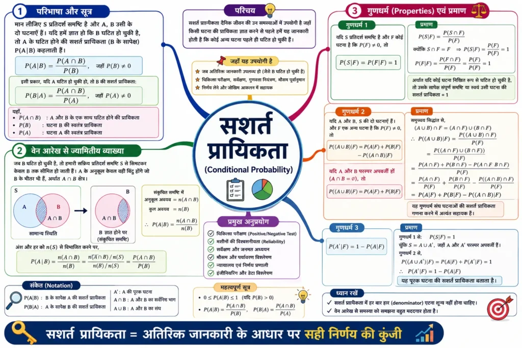 सशर्त प्रायिकता (Conditional Probability)
