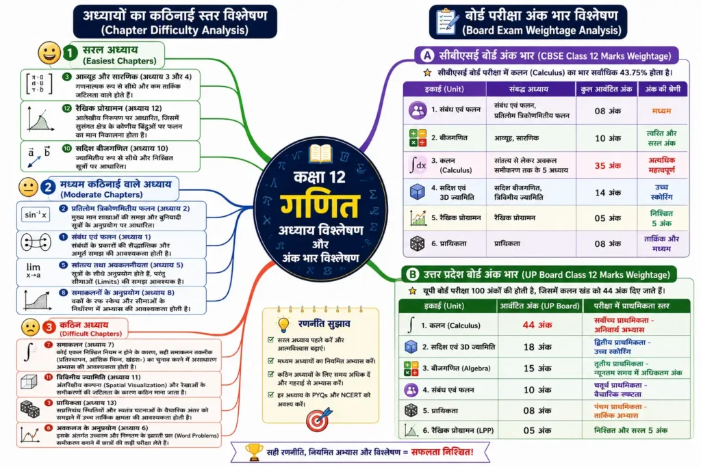 अध्यायों का कठिनाई स्तर विश्लेषण (Chapter Difficulty Analysis)