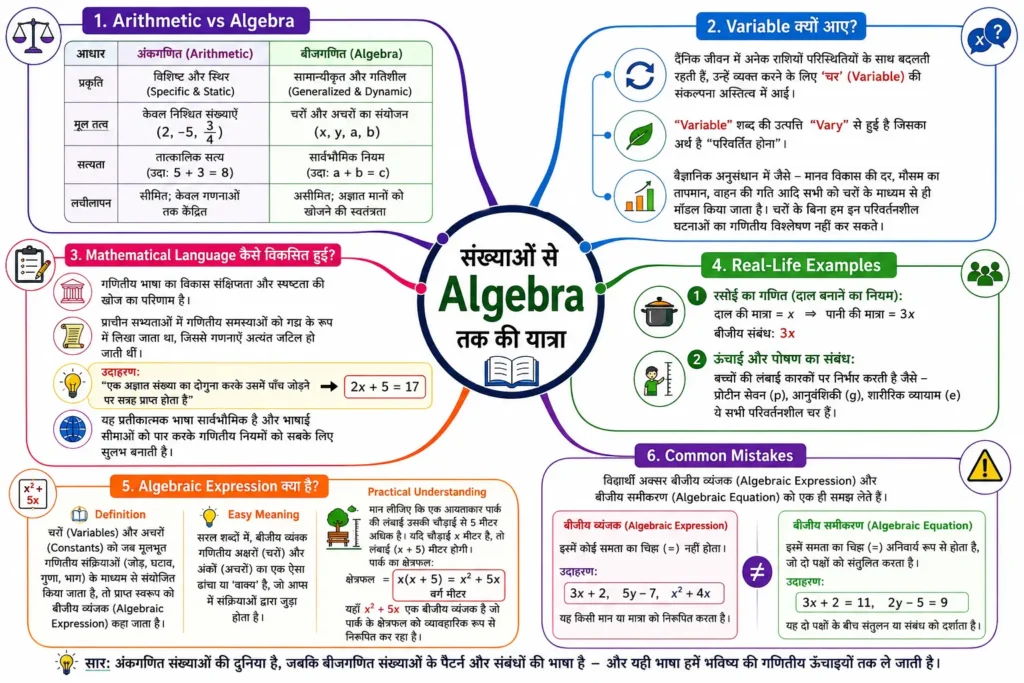 संख्याओं से Algebra तक की यात्रा