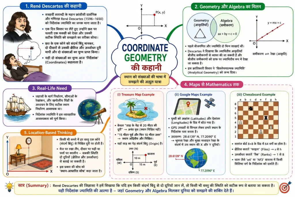 Coordinate Geometry की कहानी