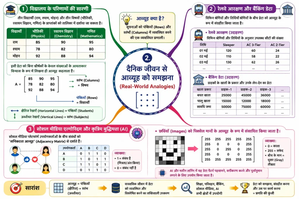 2. दैनिक जीवन से आव्यूह को समझना (Real-World Analogies)