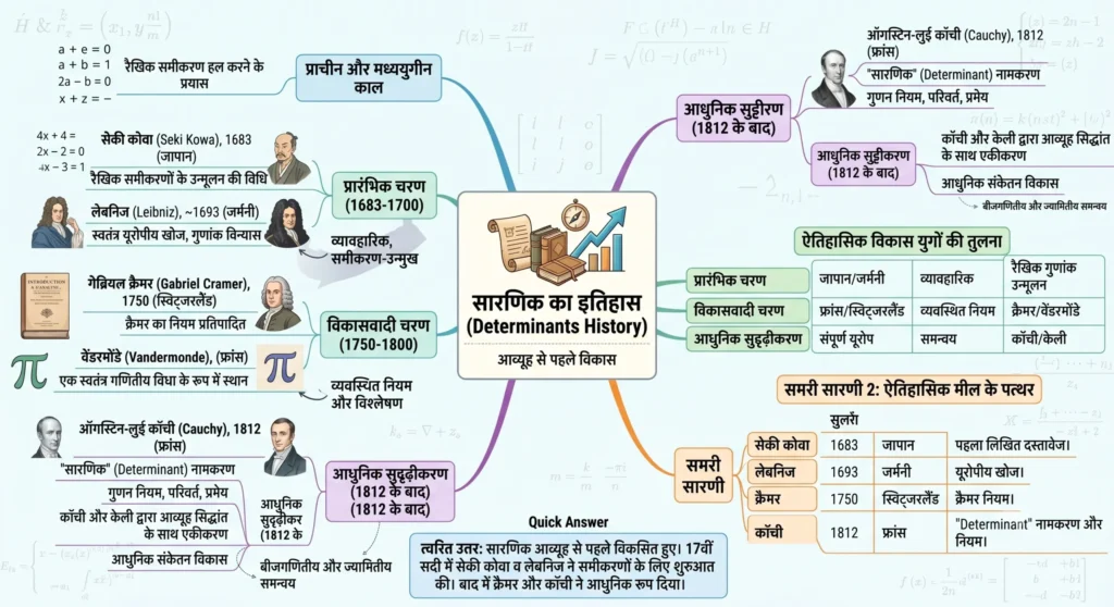 2. सारणिक के इतिहास को समझतें है ? mind map
