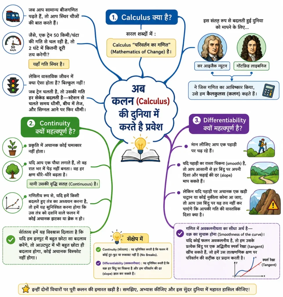 अब कलन (Calculus) की दुनिया में करते है प्रवेश mind map