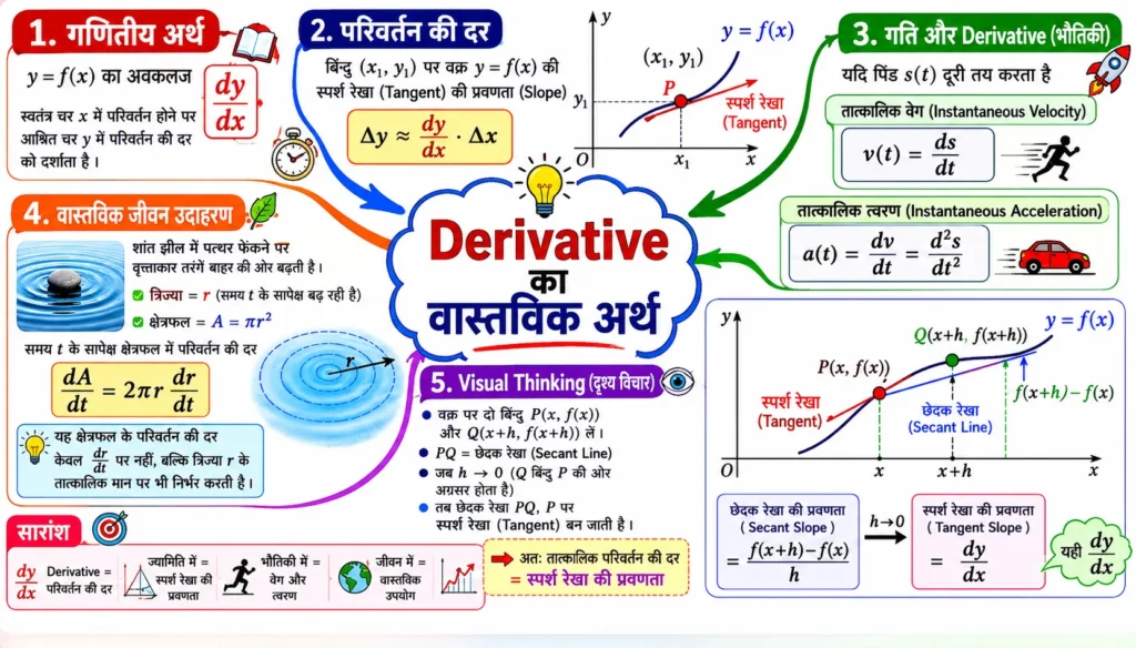 Derivative का वास्तविक अर्थ mind map