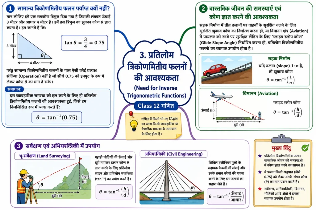 3. प्रतिलोम त्रिकोणमितीय फलनों की आवश्यकता (Need for Inverse Trigonometric Functions)