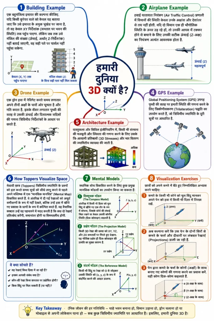 हमारी दुनिया 3D क्यों है? mind map