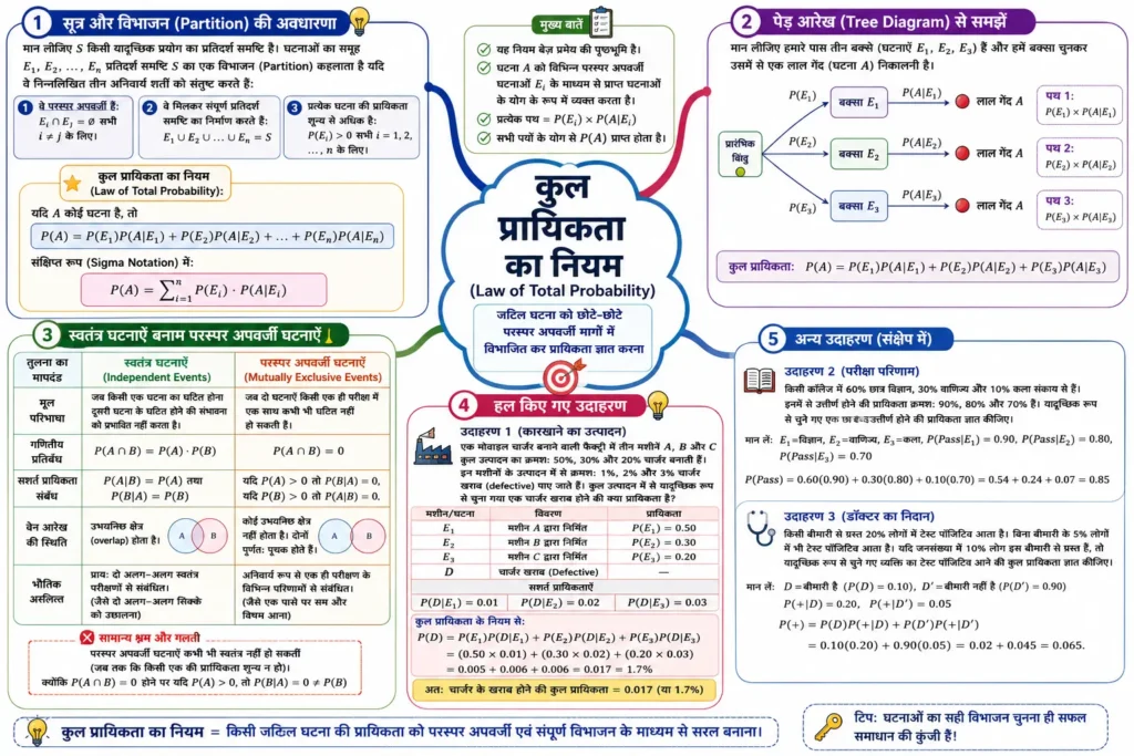 कुल प्रायिकता का नियम (Law of Total Probability)
