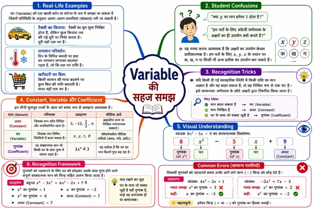 Variable की सहज समझ