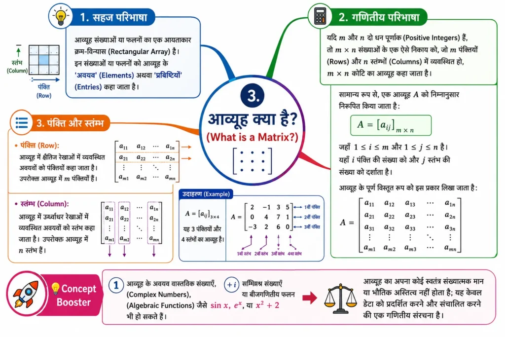 3. आव्यूह क्या है? (What is a Matrix?)