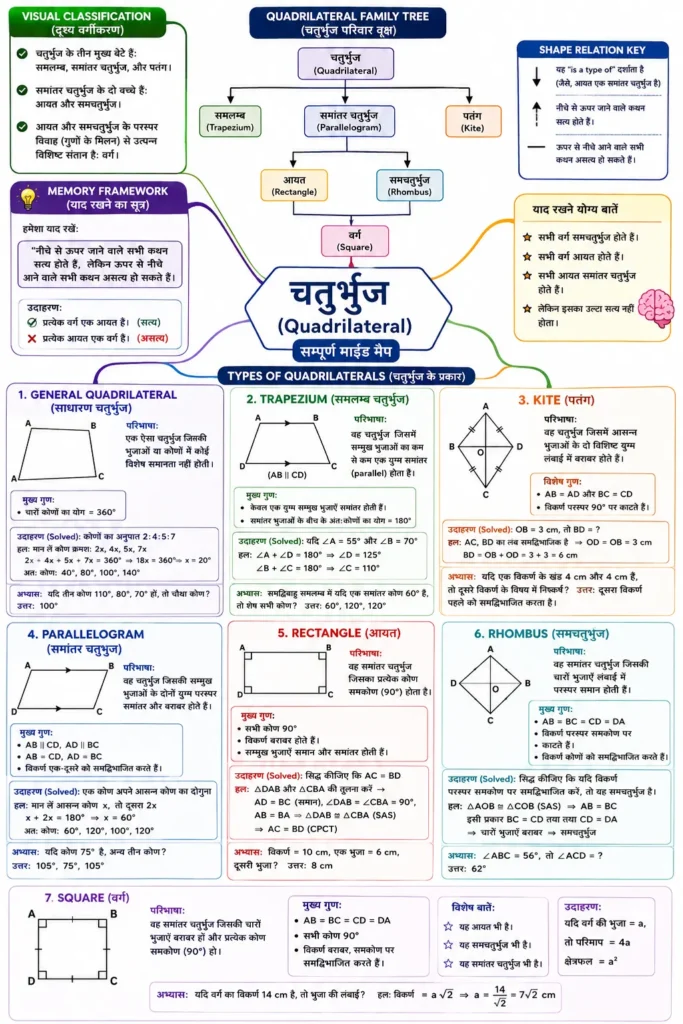 Types of Quadrilaterals (चतुर्भुज के प्रकार)