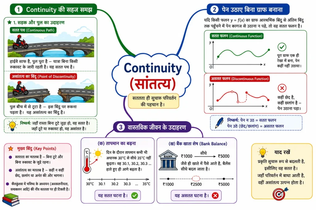 Continuity (सांतत्य) mind map
