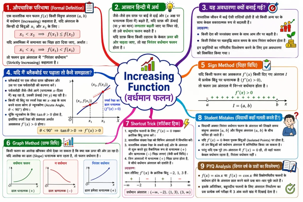 Increasing Function (वर्धमान फलन) mind map